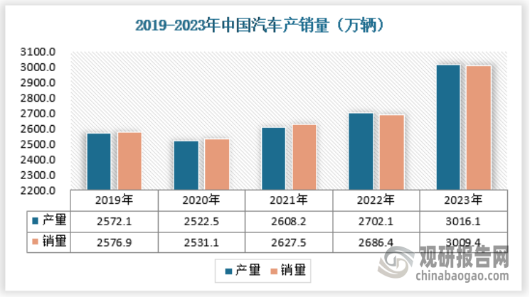 2023年，我国汽车产销量分别达3016.1万辆和3009.4万辆，同比分别增长11.6%和12%，年产销量双双创历史新高。