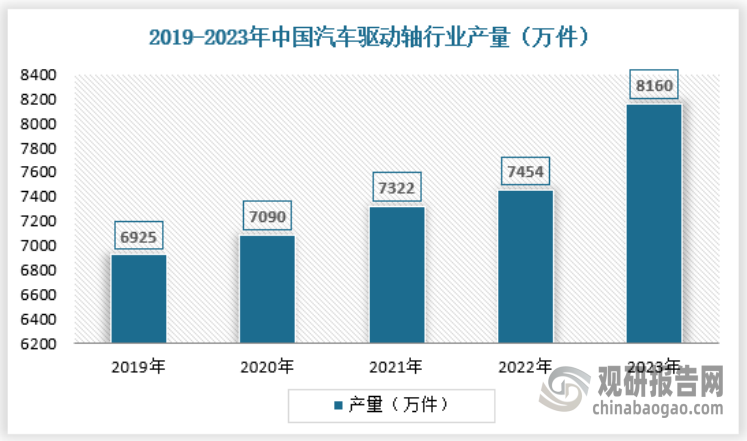 中国作为全球最大的汽车市场之一，拥有众多的汽车驱动轴生产企业，其中一些企业在规模和技术水平上都具备了较强的竞争力。国内政府也出台了一系列政策措施，鼓励汽车驱动轴行业的技术创新和产业升级。政策的支持为企业提供了良好的发展环境，推动了汽车驱动轴产量的增加和供给能力的提升。2023年中国汽车驱动轴行业产量约为8160万件，具体如下：