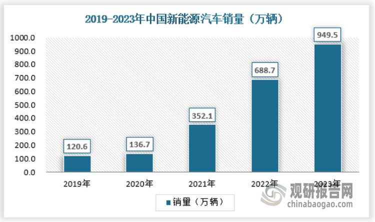 2023年，我国新能源汽车产销量分别达958.7万辆和949.5万辆，同比分别增长35.8%和37.9%，市场占有率达31.6%。在新能源汽车主要品种中，与上一年度相比，三大类新能源汽车品种产销量均呈现明显增长。