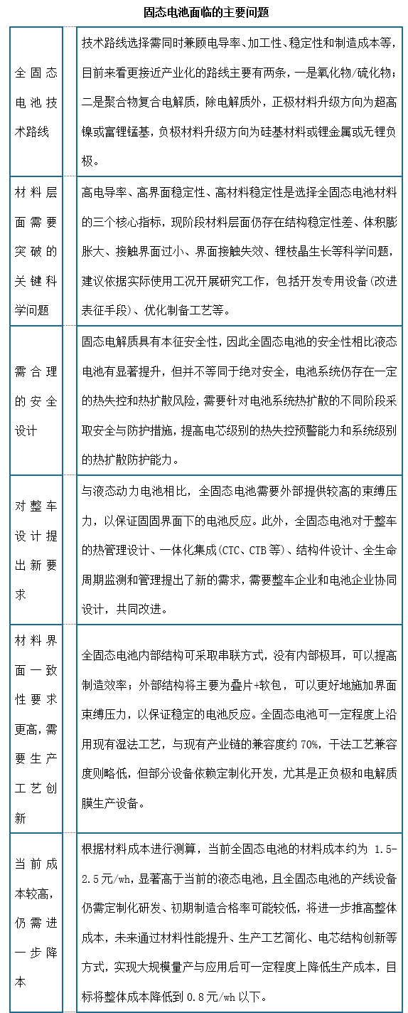固态电池的最大优势在于高安全性和高能量密度，此外在轻量化、循环寿命和工作温度范围等方面也具备优势，但是锂枝晶生长影响安全、离子传输困难导致动力性能差。目前材料成本约为1.5-2.5元/wh，产线仍需改造。