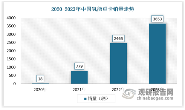 截止2023年，我国氢能重卡年销量达到3653辆，同比增长48.19%，销量占整个新能源重卡销量的10%以上，创下历史新高。