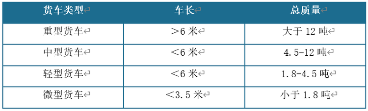 <strong>中国货车分类标准</strong>