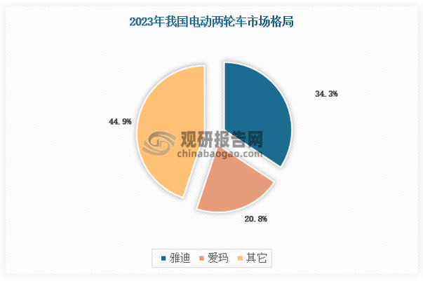 目前，我国电动两轮车行业头部企业具备品牌及渠道优势，两超多强格局已经形成，未来在新国标下市场份额有望进一步向头部集中，雅迪和爱玛的cr2在2023年已经来到50%以上。