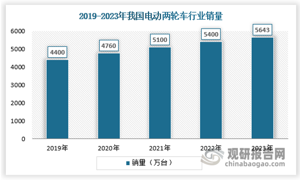 依托于国内发达的电池供应链，我国是全球电动两轮车最主要的区域市场，据统计2023年我国电动两轮车销量约为5643万台，在全球占比达到75%左右，基本上是一骑绝尘的水平。