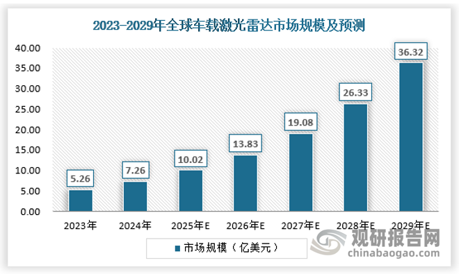 据预测，2025年激光雷达在车载领域应用占比超60%。高阶智能驾驶渗透率的持续增长将带动车载激光雷达持续扩容，预计到2029年全球车载激光雷达市场规模将达到36.32亿美元。国内市场上，目前国内 l2 级别自动驾驶汽车普遍配备 1 或 2 颗激光雷达， l4、l5 级别自动驾驶汽车理论上须配备更多数量的激光雷达以具备更为全面且敏捷的外部环境感知能力，高阶自动驾驶汽车或出于安全（冗余）或性能改进需求提升激光雷达配置数量。