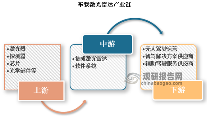下游：主要包括无人驾驶车辆运营公司智能驾驶pg电子官方的解决方案供应商、出行服务提供商、辅助驾驶服务提供商及车联网方案提供商等。