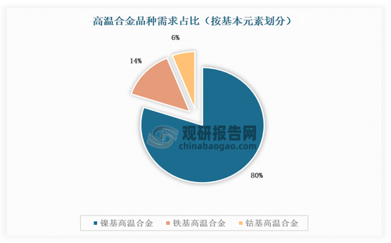 相比较而言，铁基高温合金的组织不够稳定，因而抗氧化性能比较差、高温强度不足，是中等温度（600-800°c）条件下使用的重要材料，且因合金成分比较简单，成本较低。而钴基高温合金的基体钴是一种重要的战略资源，世界上大多数国家缺钴，使得其发展受到限制。