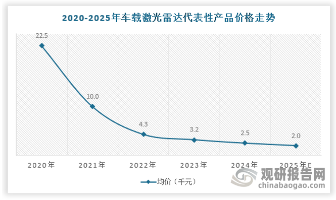 随着车载激光雷达的不断成熟，行业产品均价也在逐渐下降，以速腾聚创为例，其adas 激光雷达产品价格通缩幅度收窄，预计到2025年产品均价约为2千元。