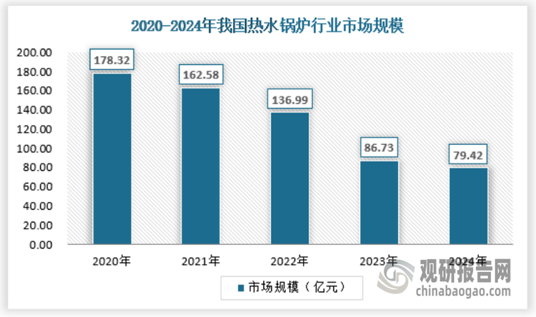 热水锅炉包括电热水锅炉、燃油热水锅炉、燃气热水锅炉及燃煤热水锅炉等，热水锅炉就是生产热水的锅炉，是指利用燃料燃烧释放的热能或其它的热能（如电能、太阳能等）把水加热到额定温度的一种热能设备。 《特种设备安全监察条例》所定义的锅炉是指利用各种燃料、电或者其他能源，将所盛装的液体加热到一定的参数，并对外输出热能的设备。其范围规定为容积大于或者等于30l的承压蒸汽锅炉；出口水压大于或者等于0.1mpa（表压），且额定功率大于或者等于0.1mw的承压热水锅炉；有机热载体锅炉。2024年我国热水锅炉行业市场规模约为79.42亿元。