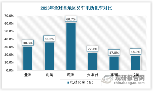 纵观国际市场，近几年欧洲、亚洲、北美等地区叉车销量中电动叉车占比呈提升趋势；与欧洲、北美相比，亚洲叉车电动化率仍偏低。