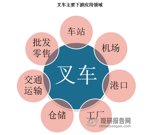 叉车是一种工业搬运车辆，用于成件托盘货物的装卸、堆垛及短距离运输作业的各种类型车辆，下游应用广泛。叉车由动力系统、传动系统、转向系统、液压系统、车身系统、操纵系统、电气系统、制动系统和起升组件等几个主要部分组成。叉车是机械化装卸、堆垛和短距离运输的高效设备，最初主要用于军事领域，发展至今广泛适用于国民经济的各个部门，应用于制造业、交通运输业、仓储业、邮政业、批发和零售业等多种行业。