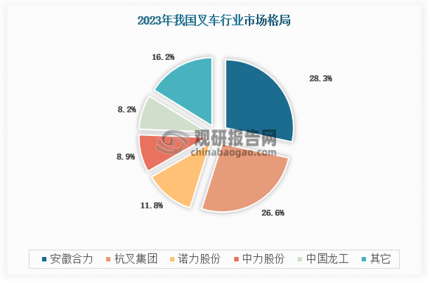 国内市场上，安徽合力和杭叉集团一起构成了叉车市场的双寡头格局，合计市占率保持在50%以上，其它具备一定市场影响力的企业有诺力股份、中力股份、中国龙工等企业。