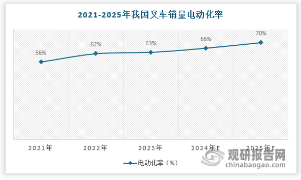我国叉车电动化进程于2021年进入拐点，当年的电动叉车占比首次超过内燃叉车占比，达到56%，此后电动化率一直保持持续增长，预计到2025年，电动化率将达到70%。