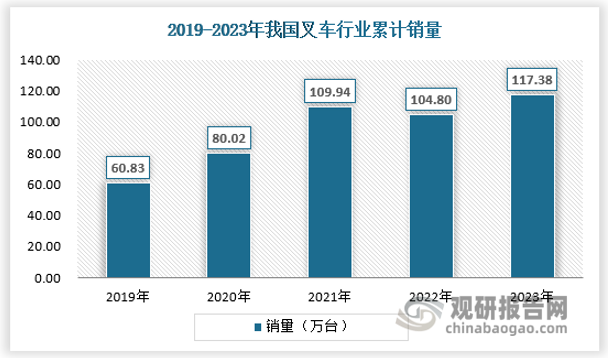 2023年我国叉车累计销量为117万台，同比增长12.00%；其中12月销量为10万台，同比增长31.00%，2023年我国叉车销量保持正增长态势。