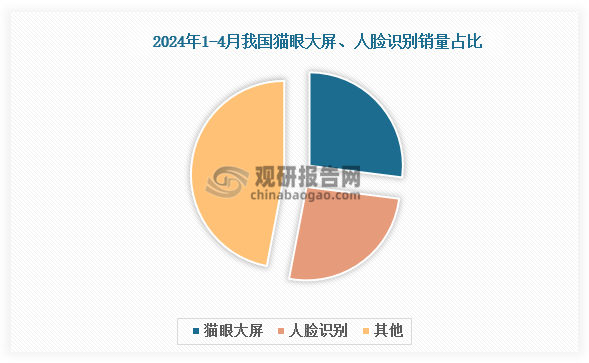 奥维云网（avc）线上监测数据显示，在传统电商渠道，猫眼大屏、人脸识别在智能门锁产品上的标配属性进一步提升，2024年1—4月销量占比分别为27%、26%，较2023年1—4月分别增长2.9％、5.5％；且在产品集多技术功能于一身的趋势下，具备猫眼大屏、人脸识别功能的产品均价提升，销额占比分别达到39%和36%，对比去年同期分别增长8.5个百分点和10.1个百分点。