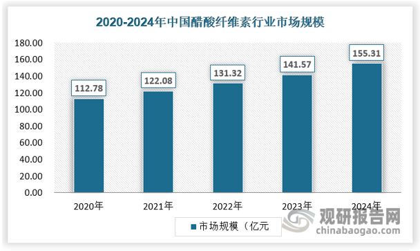 中国作为全球醋酸纤维素的重要消费市场，近年来市场规模和需求量呈现稳定增长态势。市场规模方面，2020年我国醋酸纤维素市场规模为112.78亿元，2024年已经达到155.31亿元。具体到细分市场上，我国醋酸纤维素主要市场为二醋酸纤维素市场。