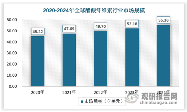 近年来全球醋酸纤维素市场总体保持5%左右的增速增长，2020年全球醋酸纤维素市场规模为45.22亿美元，2024年增长至55.36亿美元。市场规模增长的主要因素在于中国、印度等新兴市场吸烟者数量的增加，对过滤嘴材料的需求持续增长，推动了醋酸纤维素在烟草领域的应用。