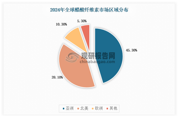 具体到全球各区域市场，亚洲地区占比达到45.3%，为最主要的需求市场，北美和欧洲分别以39.1%和10.3%紧随其后，呈现“两大一小”的市场分布特征。