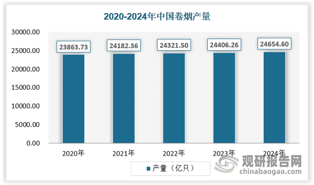据国家统计局，中国卷烟产量自2020年23863.73亿支持续攀升至2024年的24654.6亿支，产量连年增长表明国内需求保持良好运行态势。烟草行业扩容为醋酸纤维素提供需求量的基本面支撑。
