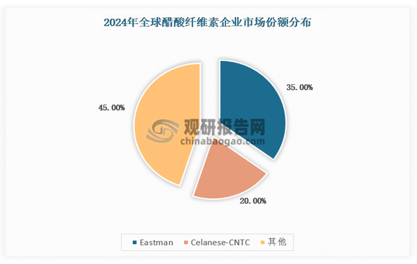 2024年全球醋酸纤维素供应市场cr5达80%以上，其中龙头企业美国伊士曼（eastman）以35%的市占率位居第一，塞拉尼斯-中国烟草‌（celanese-cntc）紧随其后占据20%的市场份额，另外，美国celanese、日本daicel也占据主要市场份额。国内方面，山东济南大自然新材料、原普什集团持有的醋纤公司（现已将实际控制权转移至宜宾纸业）也已经拥有量产醋酸纤维素及醋酸纤维丝束的能力。