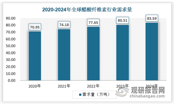 从需求来看，2024年全球醋酸纤维素消费量为83.59万吨，近年来保持4%左右的增长速度。