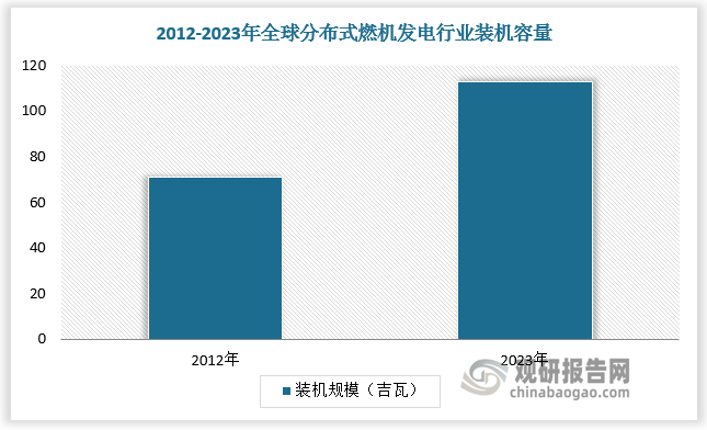 2023年全球分布式燃机发电行业装机容量约113吉瓦。2020年全球分布式燃机发电行业市场规模达249亿美元，并以每年约10.9%的速度持续增长，预计2023年全球分布式燃机发电市场规模超过337亿美元。