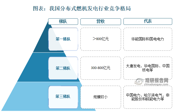 按营业收入，我国分布式燃机发电行业呈现梯队化竞争格局。第一梯队营收超800亿元，代表包括华能国际和国电电力；第二梯队营收处于300-800亿元之间，代表包括大唐发电、华电国际、中国核电等；第三梯队营收规模较小，代表包括中国电力、哈尔滨电气、申能股份和皖能电力等。