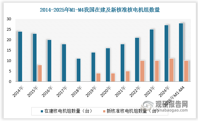 截至 2025年 4 月 27 日，中国在运、在建和核准建设的核电机组共 102 台、装机容量达到 1.13 亿千瓦。其中中国在建核电机组共28 台，总装机容量达到 3365 万千瓦，在建机组装机容量连续 18 年保持世界第一；中国商运核电机组达到 58 台，总装机容量达 6096 万千瓦。