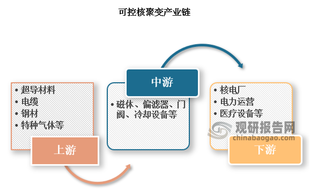 （3） 下游主要为核电厂与运营商，也可以应用在医疗等领域。
