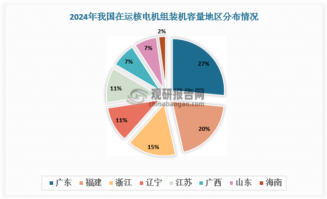 我国核电市场分布集中。从地区看，2024年，我国核电机组分布在东部沿海8个省份28座核电站。8个沿海省份自北向南依次是辽宁、山东、江苏、浙江、福建、广东、广西、海南，其中广东在运核电机组装机容量和在建核电机组装机容量最大，分别为1613.6万千瓦、715万千瓦，占比27%、22%。