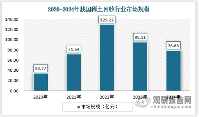 近年来，全球稀土市场价格波动较大，也使得稀土回收行业发展较为困扰，跟随波动，2024年，我国稀土回收行业市场规模约为78.68亿元。