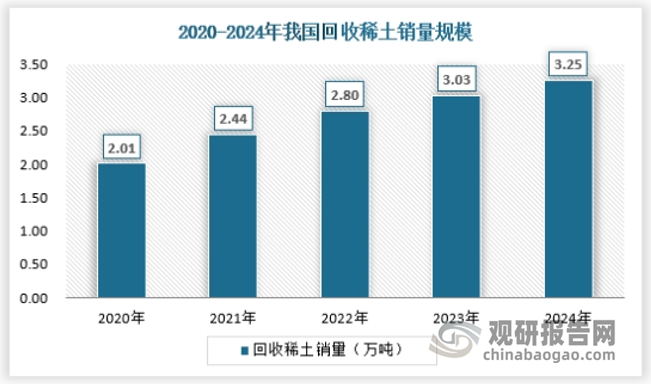 2024年，我国回收稀土销量约为3.25万吨，回收提取的稀土基本都能销售出去，少部分剩余可以通过出口来消化。