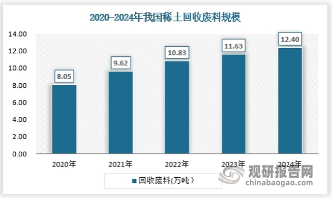 2024年，我国稀土回收废料约为12.4万吨，其中提取稀土规模约为3.29万吨，保持持续增长趋势。
