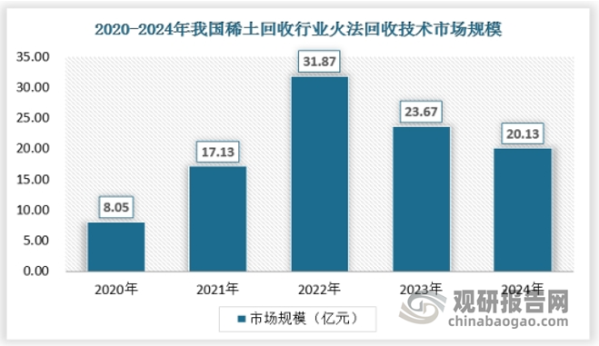 火法回收技术具有环境友好、工艺流程短等优点，但部分方法成本过高难以实现大规模工业化应用。随着技术的不断创新和升级，火法回收技术有望在降低成本、提高回收率等方面取得突破，从而在未来稀土回收市场中占据一席之地。