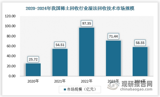 湿法回收技术是目前中国稀土回收行业主要采用的技术之一，具有回收率高、技术成熟等优点。随着技术的不断进步和成本的降低，湿法回收技术将在未来继续占据主导地位，并不断提高回收效率和产品质量。