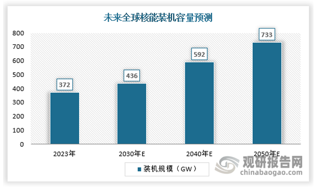 可控核聚变的发展有望驱动全球核能装机容量发展，截止2023年全球核能装机容量约为372gw，预计未来有望持续增长。