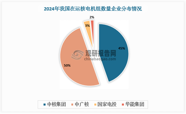 从企业看，我国在运核电机组分别由中核集团、中广核、国家电投、华能集团4家企业负责控股运营，2024年数量分别为25台、28 台、2台、1 台，占比45%、50%、3%、2%，寡头垄断格局突出。