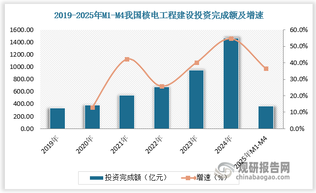 我国核电建设进入高峰期，资本开支处于高位，发电量持续增长。2025年m1-m4 我国核电工程建设投资完成额为362.56 亿元，同比增长 36.64%。核电景气度加速上行，发电量由2019年的3481.31亿千瓦时增长至4447.00亿千瓦时。