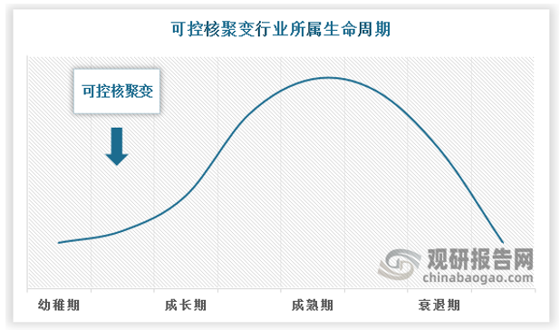 可控核聚变的商业化落地需要逐级验证科学可行性与经济可行性实现技术跃迁。实验堆阶段需攻克能量净增益与稳定点火两大基础科学难题，通过高温等离子体约束技术实现可控的聚变反应；示范堆阶段需将实验成果工程化，在连续运行、燃料自持循环等维度提升q值至商业化门槛，并验证成本可控性；商用堆则依赖规模化技术与工业体系支撑，通过持续点火与高q值运行实现稳定供电。从单次点火到持续反应，从能量亏损到经济增益，每个阶段均为下一层级提供不可替代的技术验证与风险缓释。目前国内外在运的核聚变反应堆以实验堆为主，因此从生命周期来看，行业尚处于导入期阶段。2024年实验堆的数量占到总聚变项目的87%（其余13%并不是实现稳定运行的商业堆，而是部分通过等离子体放电实验积累的工程数据。