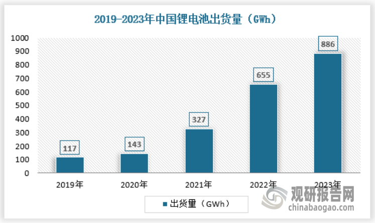 中国是全球最大的锂离子电池生产与消费国，拥有完整产业链和一批具有国际竞争力和领导地位的电池头部企业。近年来国家政策持续支持新能源行业发展，新能源和储能呈快速增长趋势，带动锂电池行业同步快速扩张。根据ggii，2023年国内锂离子电池出货量886gwh，同比增长35.27%，其中动力电池是我国锂电池最大细分品类，2023年占比71.11%。
