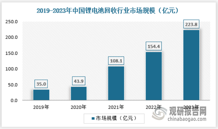 随着国内动力电池退役量的不断上涨，以及镍钴锰锂等金属资源价格高位，中国锂电池回收行业市场规模不断扩大，由2019年的35.0亿元上涨至2023年的223.8亿元，年复合增长率为59.07%，具体如下：