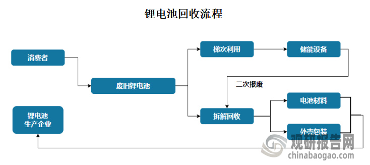 电池拆解回收是指将已经报废的电池集中回收，通过工艺技术回收电池中的镍、钴、锰、铜、铝、锂等金属，再将这些材料循环利用。锂电池回收方式可分为梯次利用与再生利用。一般而言，若退役动力电池在其他领域仍具备使用价值的，可先进行梯次利用，不适用或不再符合梯次利用条件的，进入再生利用环节。出于安全等因素考虑，一般认为磷酸铁锂电池相对三元锂电池更适用于梯次利用情景。国家能源局2022年6月发布的《防止电力生产事故的二十五项重点要求（2022年版）（征求意见稿）》提出，中大型电化学储能电站不得选用三元锂电池、钠硫电池，不宜选用梯次利用动力电池。目前，电池梯次利用量占回收电池总量的比重约为14%，其余86%的电池则直接进入再生利用环节。