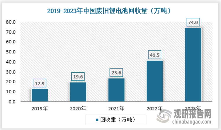 当前动力电池的寿命约8-10年，但对新能源汽车动力电池来说，当其电池容量衰减至额定容量的80%时，就不再满足使用要求，因此实际有效寿命约5-7年。退役后的动力电池可直接回收，也可梯次利用在低性能要求的场景中。由于锂电池大规模应用时间较晚，前期报废数量较少，锂电回收行业仍处于爆发前期。2023年，我国废旧锂电池实际回收量为74.0万吨，同比增长了78.31%，其中，磷酸铁锂电池仍然主要用于梯次利用，而包括三元和钴酸锂等电池更多的用于回收拆解再生利用。