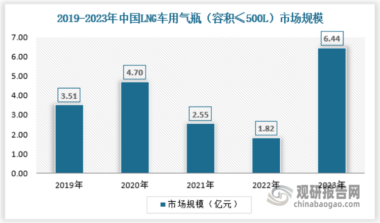 2017年全国气瓶标准化技术委员会指定了《汽车用液化天然气气瓶gb/t 34510-2017》标准，标准中规定的气瓶容积为 150 升至 500 升。截止目前，国内现有气瓶标准已不能满足 lng 重卡市场发展需要，lng 车用气瓶容积持续增加。2023年我国lng车用气瓶（容积≤500l）市场规模为6.44亿元，具体如下：
