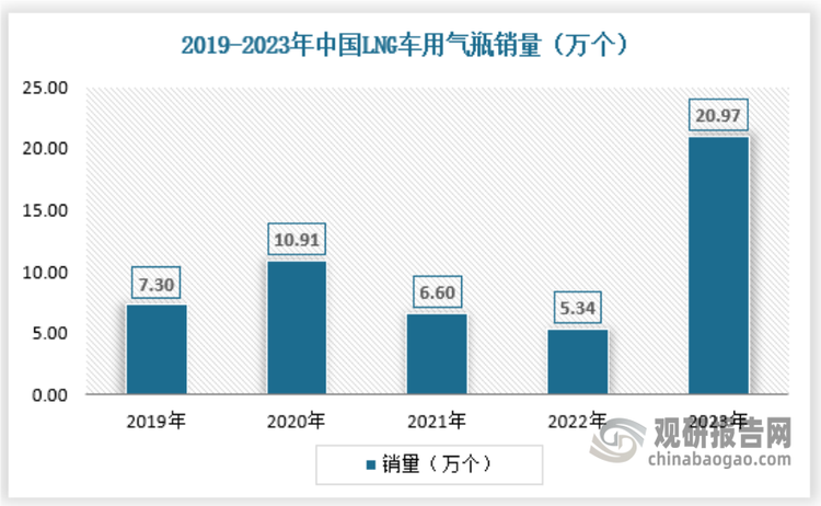 相较于传统的柴油汽车、cng汽车，lng汽车在经济性、安全性方面均有较大优势。随着各地大力推广 lng 公交车、客车等城市公交体系以及 lng 重型卡车，lng车用气瓶需求也在不断增长。数据显示，2023年国内lng车用气瓶销量约为20.97万个，具体如下：
