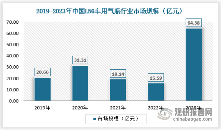 lng 气瓶是 lng 汽车供给系统的核心设备，是lng汽车中必不可少的组成部分。近年随着国家推广清洁能源的战略以及降低汽车尾气排放的迫切要求，越来越多公交车、公路客车、重卡、出租车、工程车、大巴车、私家车、专用车、火车等交通工具应用天然气作为能源，推动了lng车用气瓶的应用。2023年中国lng车用气瓶行业市场规模为64.38亿元。