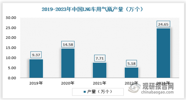 lng车载气瓶作为lng汽车燃料系统的核心装备，兼具成本低、充装使用方便、体积小、自重轻、充装量大、气液纯净、运输装卸方便、安全可靠等优点，其研制开发为推广和发展lng汽车奠定基础，对节约能源、改善城市大气质量具有重要意义。2023年中国lng车用气瓶产量约为24.65万个。