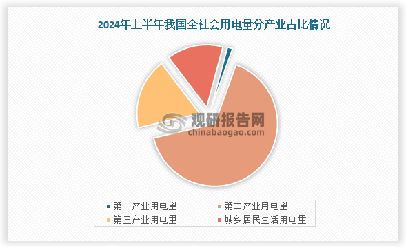 具体从占比来看，2024年1-6月第一产业、第二产业、第三产业和城乡居民生活用电量分别占比为1.34%、65.85%、18.30%和14.51%。