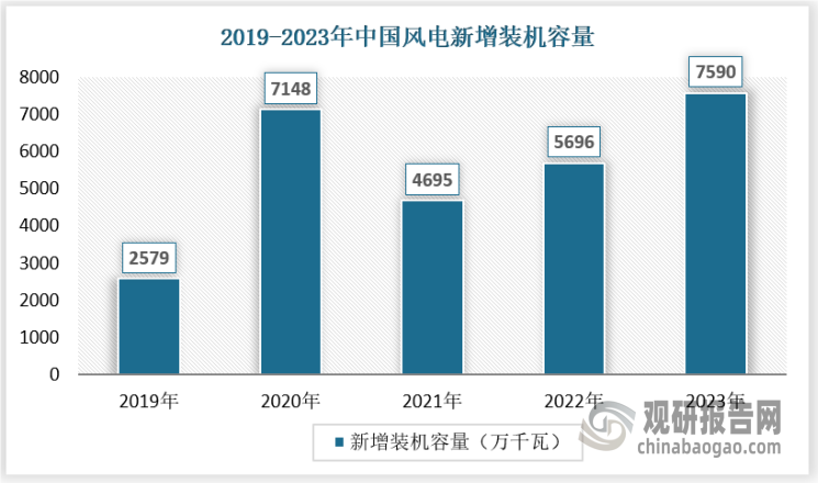2020年为全面贯彻 “四个革命、一个合作”能源安全新战略，建设清洁低碳、安全高效的能源体系，实现风电、光伏发电高质量发展，我国加快推进甘肃通渭风电基地、四川凉山风电基地的建设，2020年风力发电新增装机容量大幅增长。随着我国风电市场已实现规模化应用，风力发电建设基地的完善，我国风力发电新增装机容量延续增长，到2023年新增装机容量再创新高，到达了7590万千瓦。