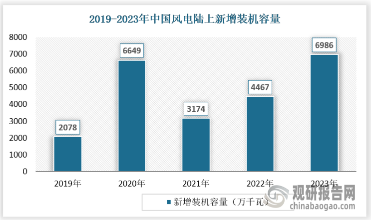 全球风电降本成效显著，陆风能源成本最低，2021 年欧洲海风 lcoe 均值达 0.455 元/kw，陆风 lcoe均值达 0.294 元/kw。中国海风 lcoe 低于日韩。2021 年中国陆风 lcoe 均值达到 0.196 元/kw，已对标国际领先水平。随着技术的更新迭代，陆风的成本将更低， 2022年我国lcoe 均值达到 0.194 元/kw。2021 年陆风已经成为全球加权平均 lcoe 最低的能源，为 0.231元/kw。陆风整体成本已低于化石能源，全球陆风进入平价时代。陆风发电较低的成本优势，我国陆风发电新增装机容量总体保持上涨趋势。